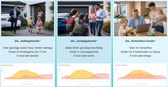 Verschiedene Lebensstile machen unterschiedliche Dimensionierungen der Anlage nötig - so perfectpv.