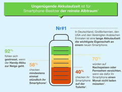 Smartphones: Nutzer wollen längere Akkulaufzeit