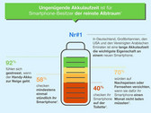 Smartphones: Nutzer wollen längere Akkulaufzeit