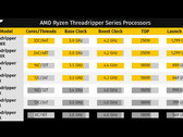 Die Daten und Preise der Threadripper-2-Familie