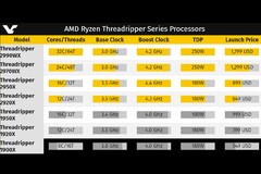 Die Daten und Preise der Threadripper-2-Familie