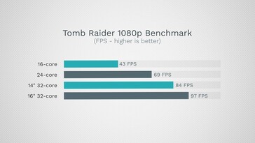 Tomb Raider: Schlechte Skalierung beim MBP 14 mit 32 Kernen sowie Einbußen gegenüber MBP 16