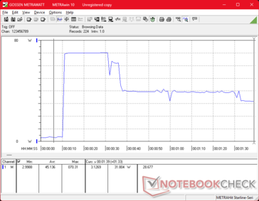 Der Verbrauch stieg beim Start von Prime95 Stress auf 70 W an, bevor er 80 Sekunden später auf nur 32 W fällt, um die begrenzten Boost-Fähigkeiten darzustellen