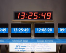 Und wieder läuft Microsoft Edge länger, der Vorsprung zu Chrome ist aber geschrumpft.