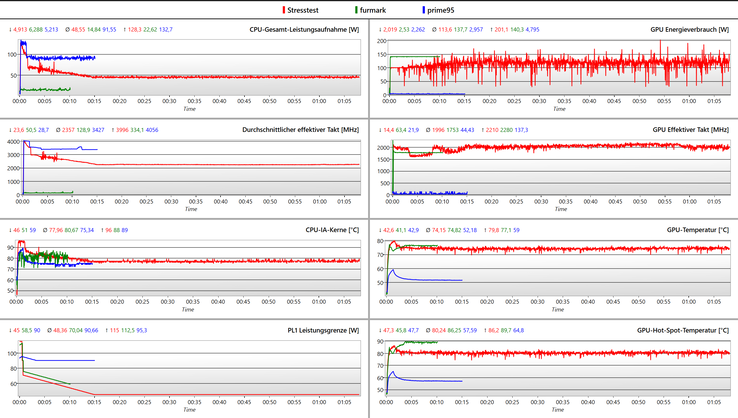 Logs Stresstest mit Prime95, Furmark und beiden Programmen