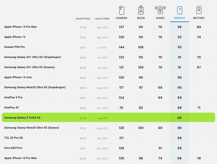 Das Samsung Galaxy Z Fold3 bietet das größte, aber nicht das beste Display in den DxOMark Top 20. (Screenshot: DxOMark)