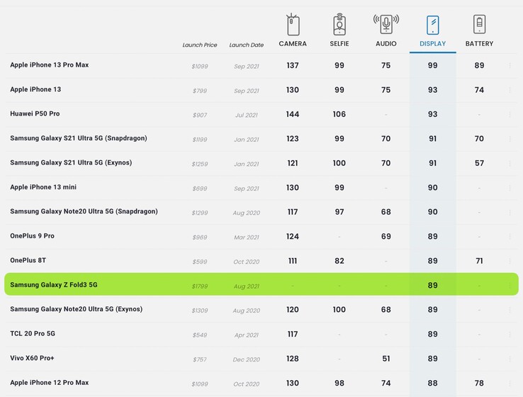 Das Samsung Galaxy Z Fold3 bietet das größte, aber nicht das beste Display in den DxOMark Top 20. (Screenshot: DxOMark)