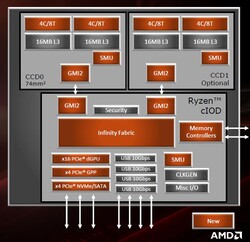 AMD Ryzen 9 3950X - Chiplet-Design (Quelle: AMD)