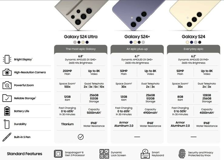 Die wichtigsten Samsung Galaxy S24 Serie Specs in einer offiziellen Vergleichstabelle. (Bild via Evan Blass)