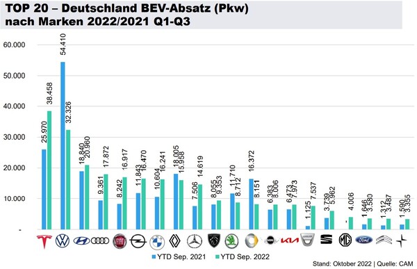 Top 20: Deutschland BEV-Absatz (Pkw) nach Marken 2022/2021 Q1-Q3