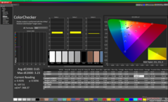 ColorChecker nach der Kalibrierung