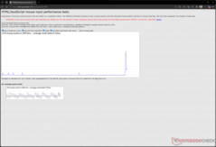 Eingabeverzögerung bei 12.000 DPI