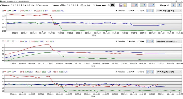 CB R23 Multi Core i7-1265U (Rot: 55/33W, Blau: 35W, Grün: 35/25W)
