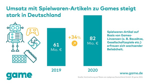 Games: Umsatz mit Spielwaren-Artikeln explodiert | Quelle: game – Verband der deutschen Games-Branche e.V.