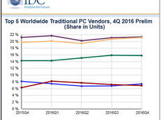 PC-Markt: Lenovo, HP und Dell weiter führend