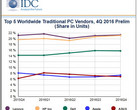 PC-Markt: Lenovo, HP und Dell weiter führend