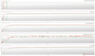 GPU-Parameter während The Witcher 3 Stress bei 1080p Ultra (Grün - 100% PT; Rot - 110% PT; Performance BIOS)