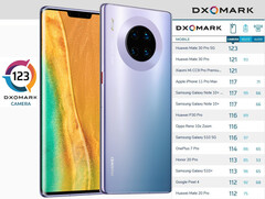 Huawei Mate 30 Pro 5G ist die neue Nummer 1 im Kameratest Dxomark.