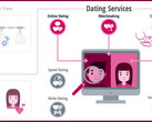 Dating-Apps: 11,5 Millionen Deutsche suchen Online nach einem Partner