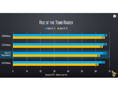 Rise of the Tomb Raider profitiert nicht von 16 Kernen.