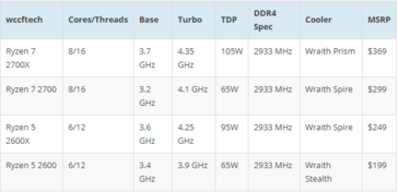 Übersicht der Ryzen-2-Modelle und deren Preise (Quelle: Wccftech)