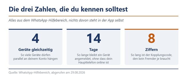 Grafik mit den Zahlen vier Geräte, 14 Tage und acht Ziffern zur WhatsApp-Geräteverknüpfung