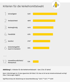 ADAC Stiftung: Mobilität junger Menschen, Grafik 01, Verkehrsmittelwahl (Grafik, Statistik: ADAC Stiftung).