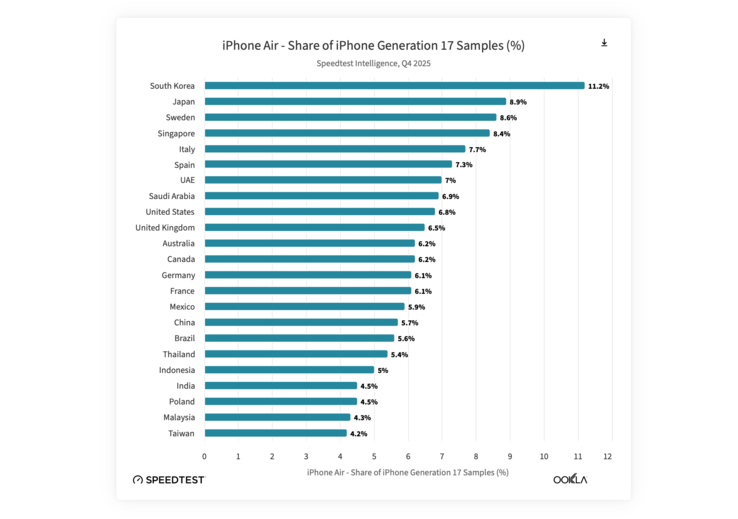 Das Apple iPhone Air ist in Korea beliebter als im Rest der Welt.