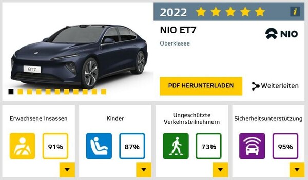 Euro NCAP: Nio ET7