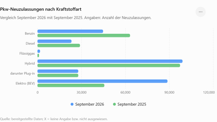 Neuzulassungen nach Kraftstoffarten im Vergleich 2025/2026