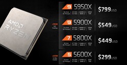 AMD Ryzen 5000 Preisgestaltung (Quelle: AMD)