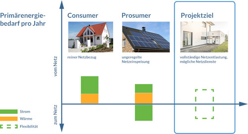 Primär-Energiebedarf pro Jahr