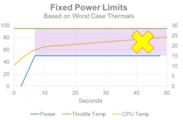 Ein festes Power Limit basierend auf einem Worst-Case-Szenario hindert die CPU daran, in jeder Situation ihr volles Potenzial zu entfalten. (Quelle: Dell)