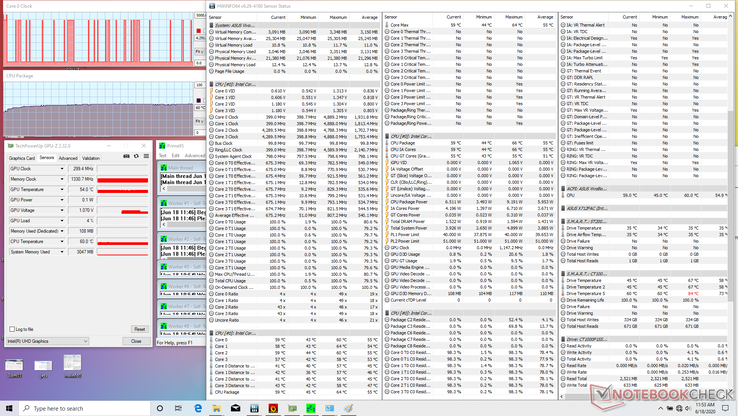 Prime95 im Höchstleistungsmodus. Die CPU pendelt zwischen 400 MHz und 4.3 GHz at bei einer niedrigeren Kerntemperatur von 60 C