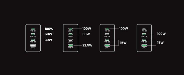 Die Ausgangsleistungen je Port ist von der Belegung abhängig