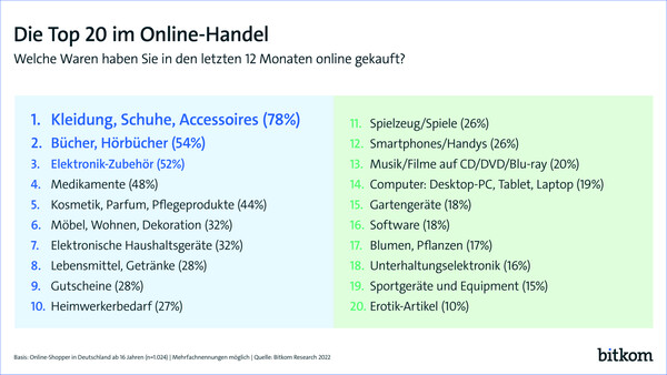 Bitkom: Die Top-20 im Onlinehandel.