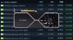 Die Steam Hardwareumfrage vom Februar 2021 zeigt, dass derzeit kaum aktuelle Grafikkarten ausgeliefert werden. (Bild: Steam / Nvidia, bearbeitet)