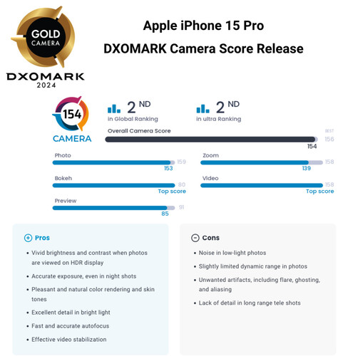 Dxomark Camera Score: Das Apple iPhone 15 Pro sichert sich dank Top-Kamera einen Spitzenplatz in der Top 3.