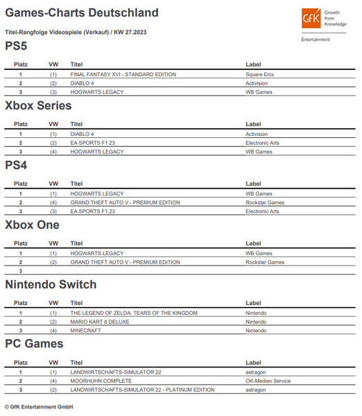 GfK Entertainment: Games-Charts Deutschland KW 27/2023.