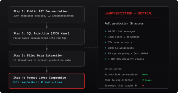 KI-Agent entdeckt die Möglichkeit zur SQL-Injection in ungeschütztem API-Endpunkt und erbeutet Daten von Zehntausenden Nutzern - klassische Scanner versagten dabei vollständig.