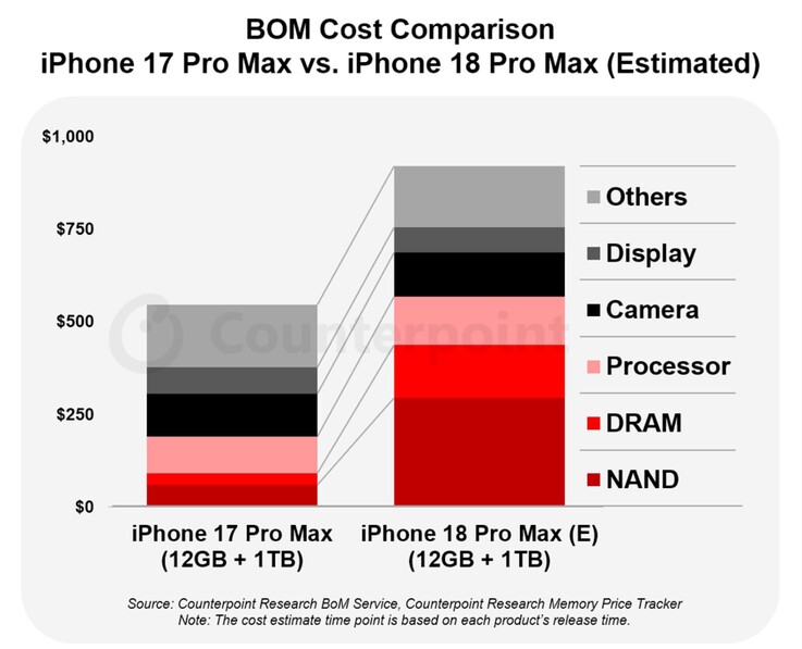 Das Apple iPhone 18 Pro Max soll in der Produktion bis zu 300 US-Dollar mehr kosten.