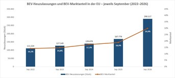 EY: BEV-Neuzulassungen und BEV-Marktanteile in der EU - jeweils September (2022 bis 2026).