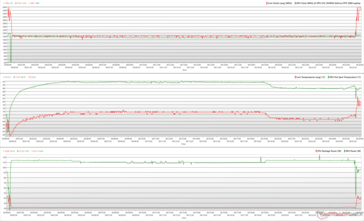 CPU/GPU-Takt, Temperatur und Stromverbrauchsschwankungen während The Witcher 3 Stress