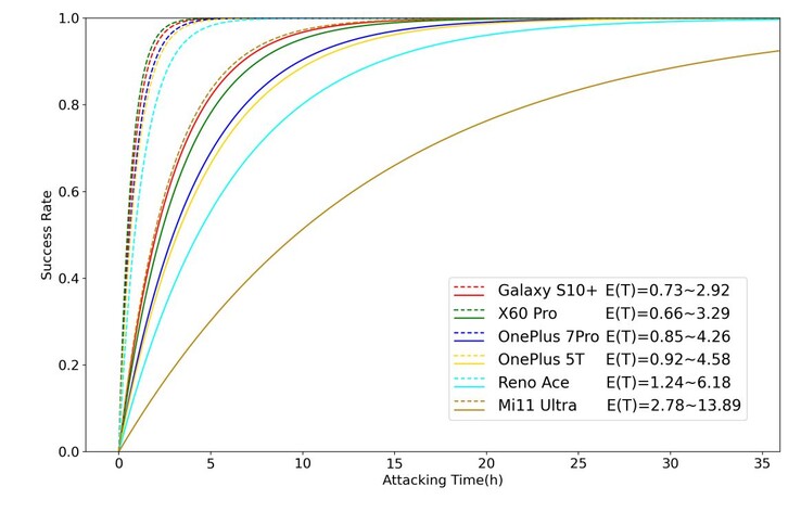 BrutePrint: Die für die Entsperrung benötigte Zeit unterscheidet sich erheblich