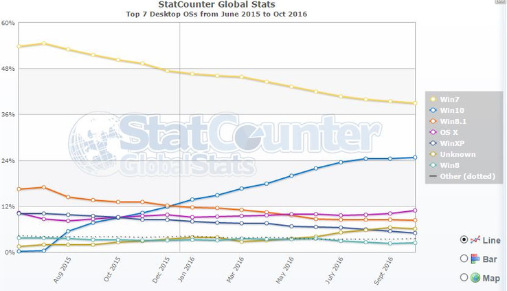 Bild: Zahlen von Statcounter