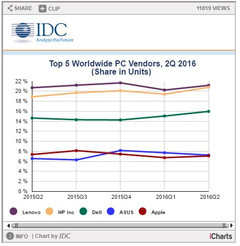 PC-Markt: Verkäufe gehen weniger stark zurück, Macs im Sinkflug (Bild IDC)