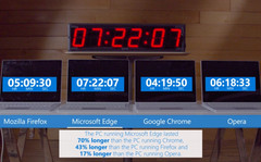 Microsoft Edge ist beim Videostreaming um 70 Prozent effizienter als Google Chrome.
