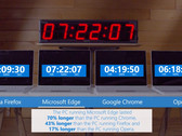 Microsoft Edge ist beim Videostreaming um 70 Prozent effizienter als Google Chrome.