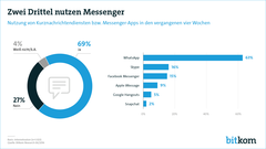 69% der Internetnutzer verwenden Messenger und davon wiederum 63 % WhatsApp.