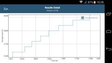 GFXBench-3.0-Akkutest: Temperatur